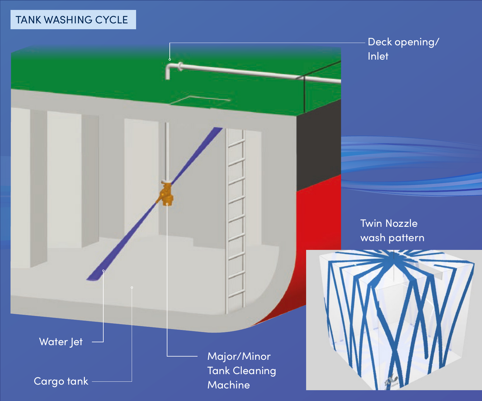 Diagrama del ciclo de lavado de tanques con la máquina VP Major/Minor instalada en la apertura de cubierta de un tanque de carga y su chorro de agua