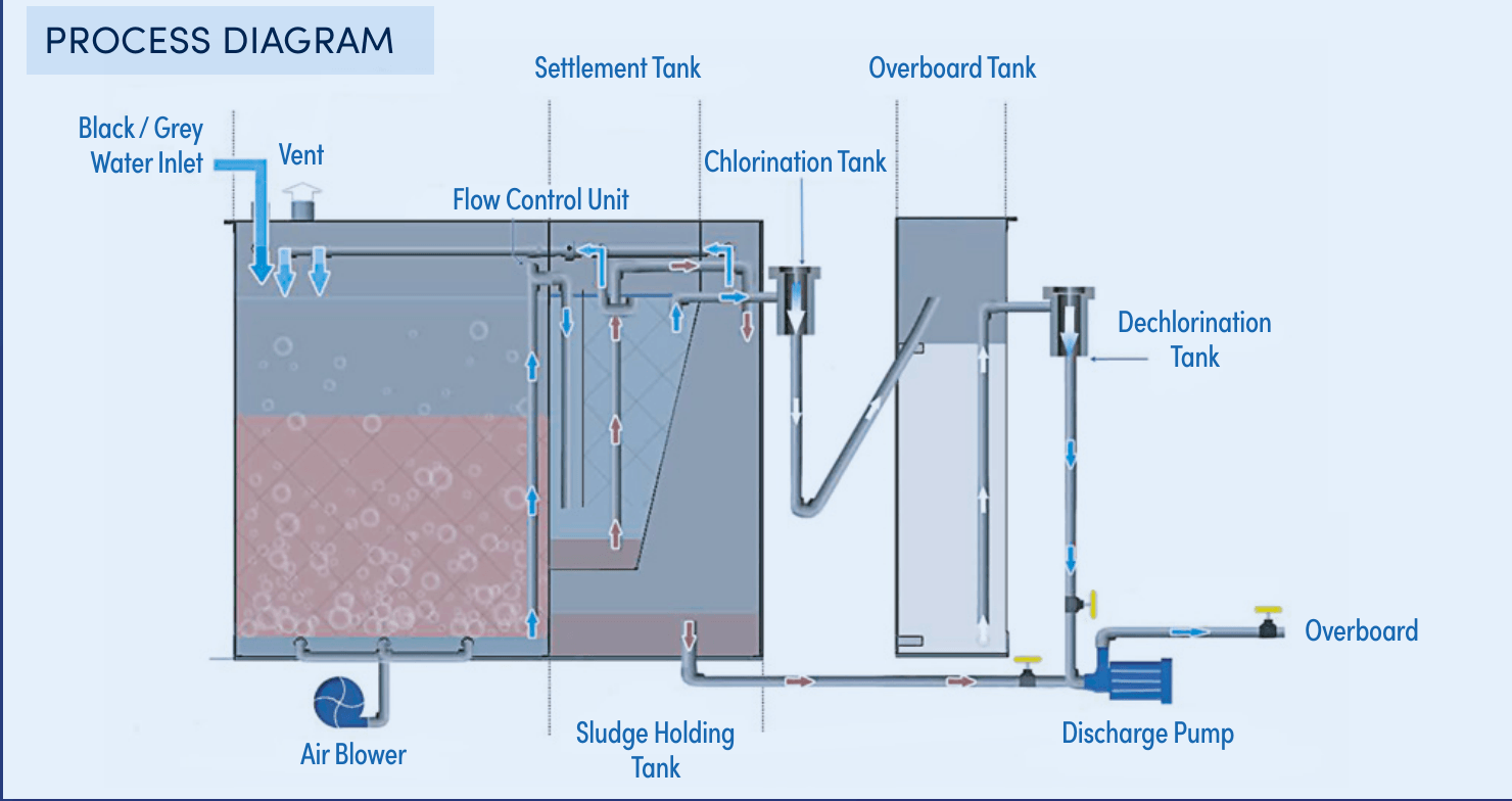 Diagrama del proceso de la planta FBBR: entrada de aguas negras y grises, biorreactor, unidad de control de flujo, tanque de sedimentación, tanque de cloración, tanque de decloración, bomba de descarga y salida al mar