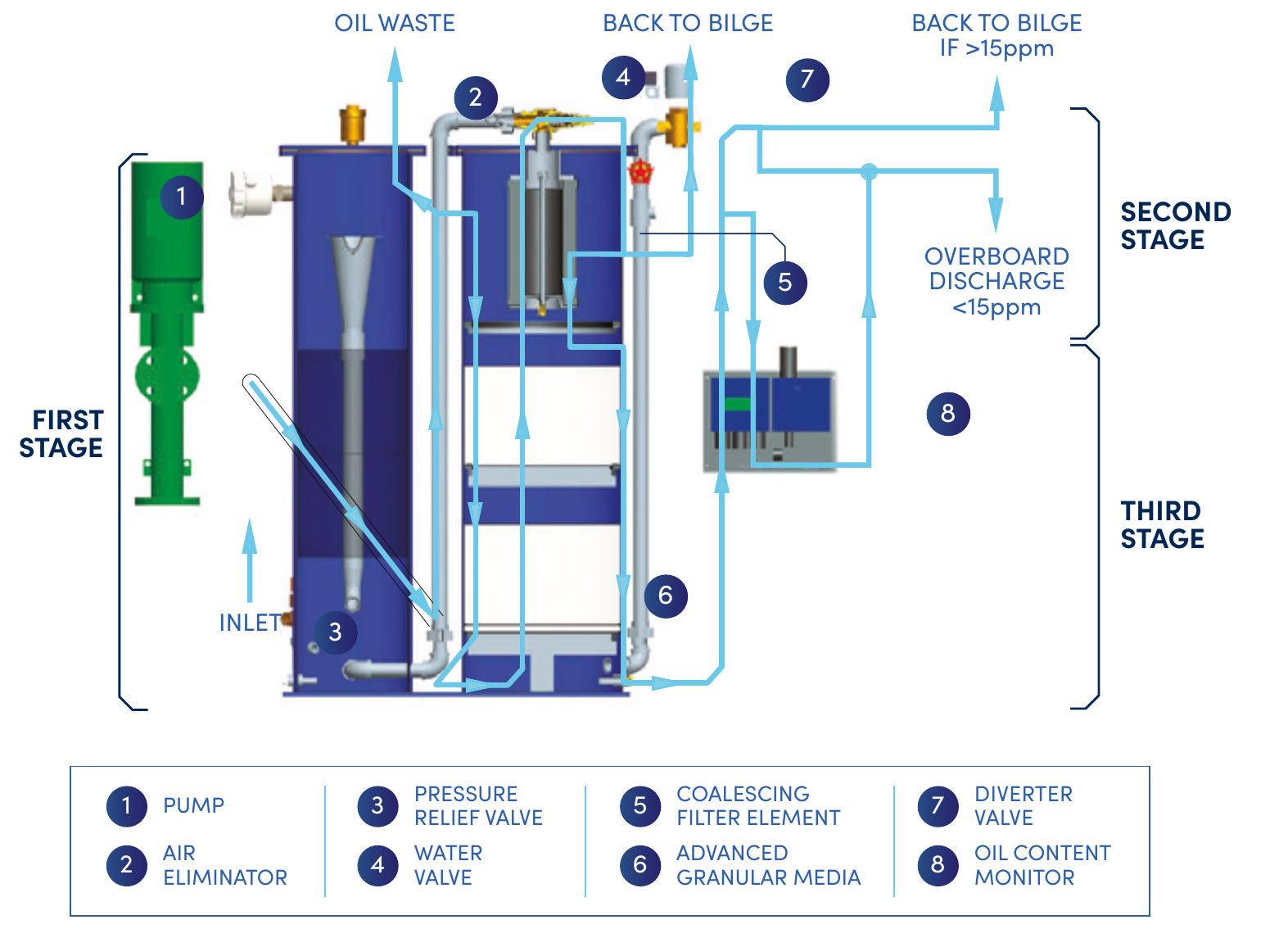 Diagrama de proceso del separador de agua oleosa con bomba, eliminador de aire, válvula de alivio, válvula de agua, elemento coalescente, medio granular avanzado, válvula desviadora y monitor de contenido de aceite