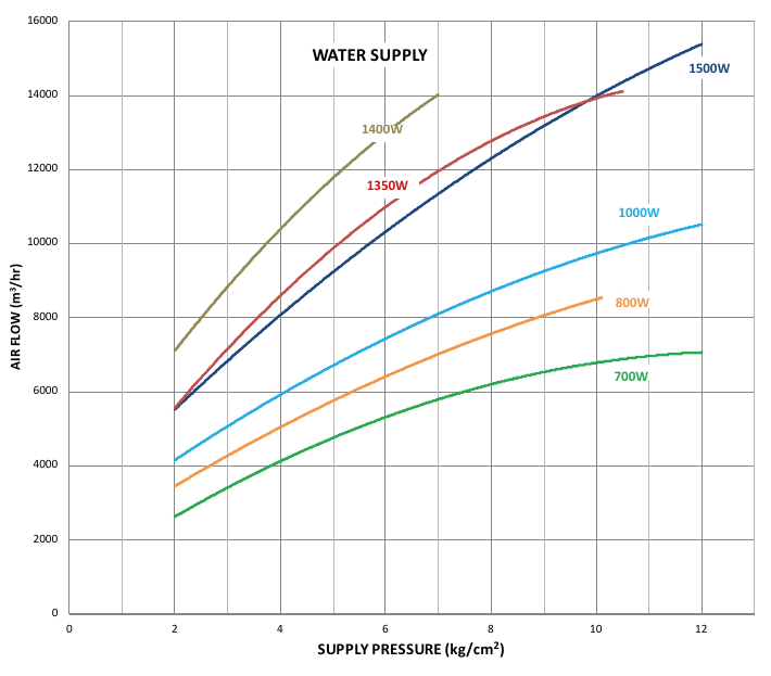 Gráfico de caudal de aire en m³/hr frente a presión de suministro de agua en kg/cm² para los ventiladores hidráulicos Gas Freeing de Victor Marine