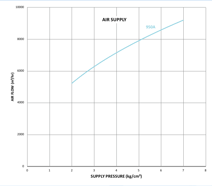 Gráfico de caudal de aire en m³/hr frente a presión de suministro de aire en kg/cm² para el ventilador neumático VP950A