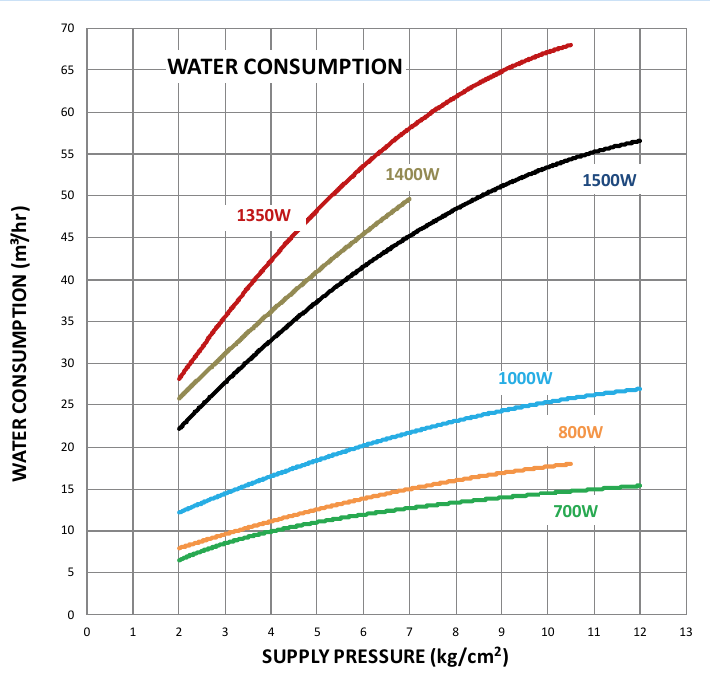 Gráfico de consumo de agua en m³/hr frente a presión de suministro en kg/cm² para los ventiladores VP700W, VP800W, VP1000W, VP1350W, VP1400W y VP1500W