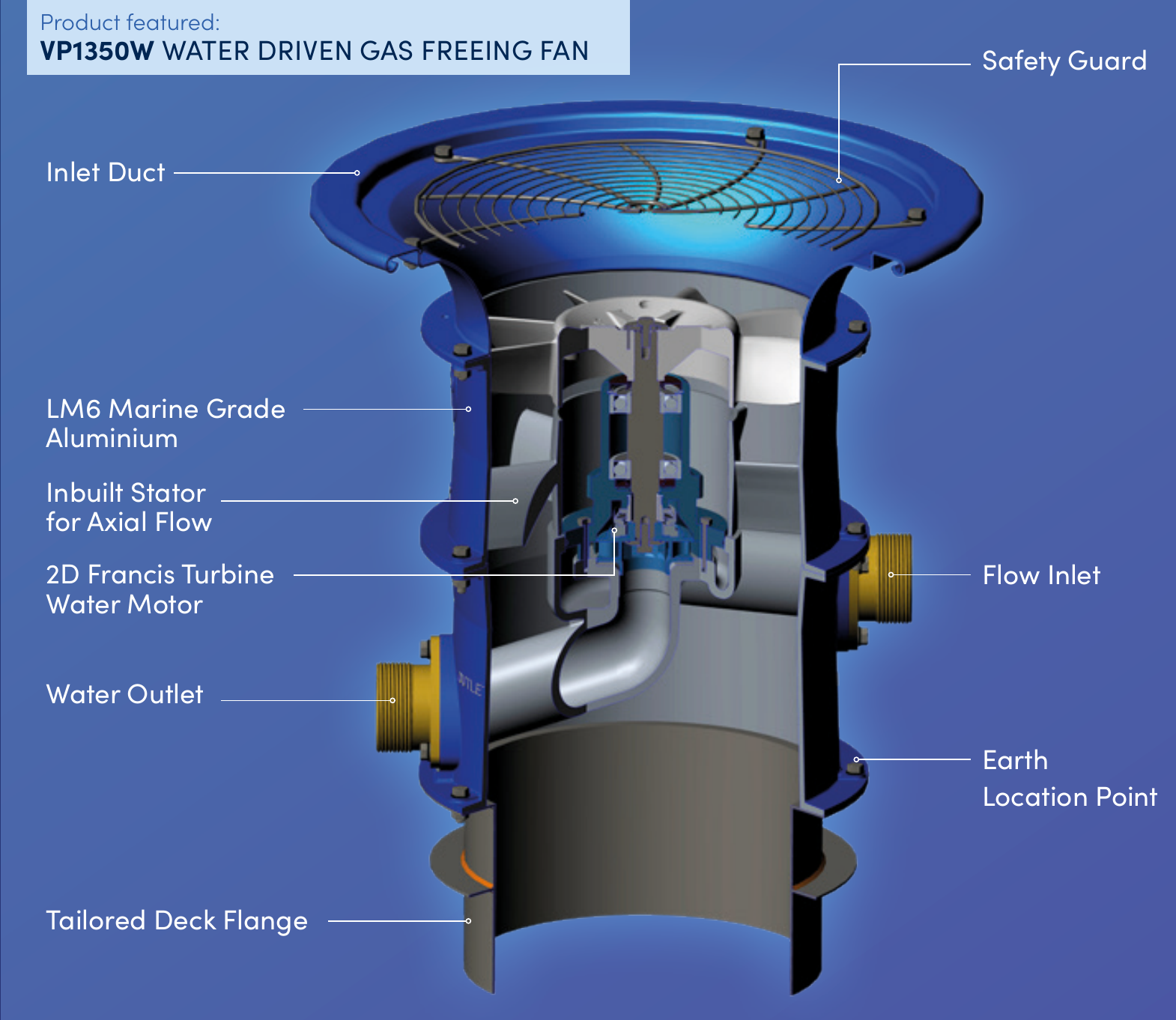 Corte del ventilador hidráulico Gas Freeing VP1350W con rejilla de seguridad, conducto de entrada, carcasa de aluminio LM6, estator integrado, motor de turbina Francis 2D, entrada de flujo, salida de agua, punto de conexión a tierra y brida de cubierta a medida